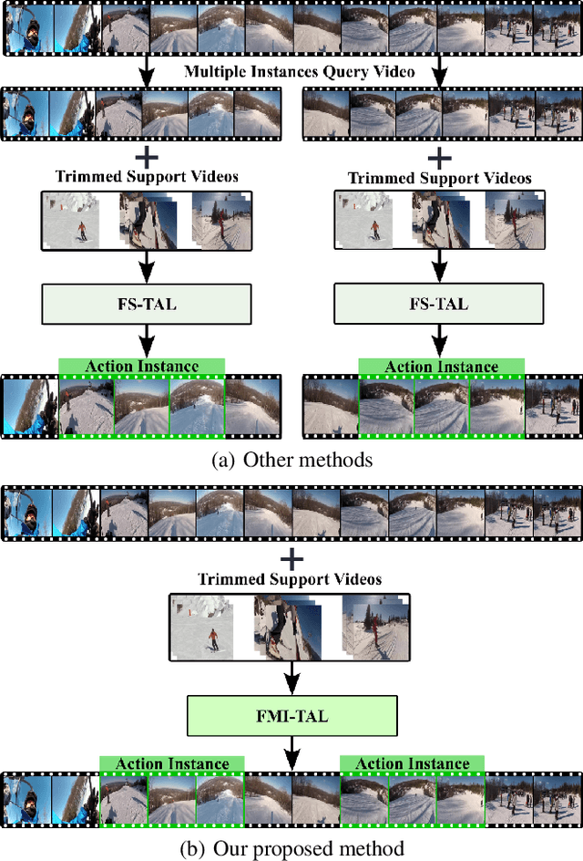 Figure 1 for FMI-TAL: Few-shot Multiple Instances Temporal Action Localization by Probability Distribution Learning and Interval Cluster Refinement