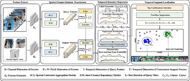 Figure 3 for FMI-TAL: Few-shot Multiple Instances Temporal Action Localization by Probability Distribution Learning and Interval Cluster Refinement