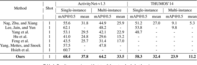 Figure 2 for FMI-TAL: Few-shot Multiple Instances Temporal Action Localization by Probability Distribution Learning and Interval Cluster Refinement