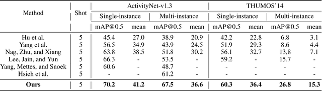 Figure 4 for FMI-TAL: Few-shot Multiple Instances Temporal Action Localization by Probability Distribution Learning and Interval Cluster Refinement