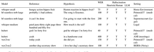 Figure 1 for Lost in Transcription, Found in Distribution Shift: Demystifying Hallucination in Speech Foundation Models