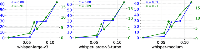Figure 4 for Lost in Transcription, Found in Distribution Shift: Demystifying Hallucination in Speech Foundation Models