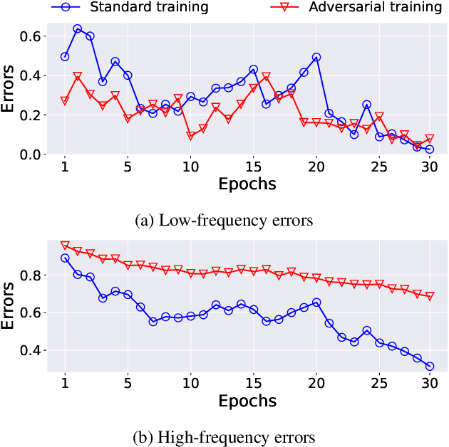 Figure 1 for Phase-shifted Adversarial Training