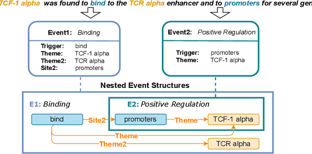 Figure 1 for A Structure-aware Generative Model for Biomedical Event Extraction