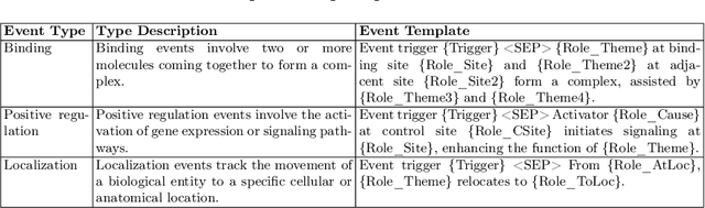 Figure 2 for A Structure-aware Generative Model for Biomedical Event Extraction