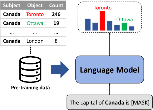 Figure 1 for Impact of Co-occurrence on Factual Knowledge of Large Language Models