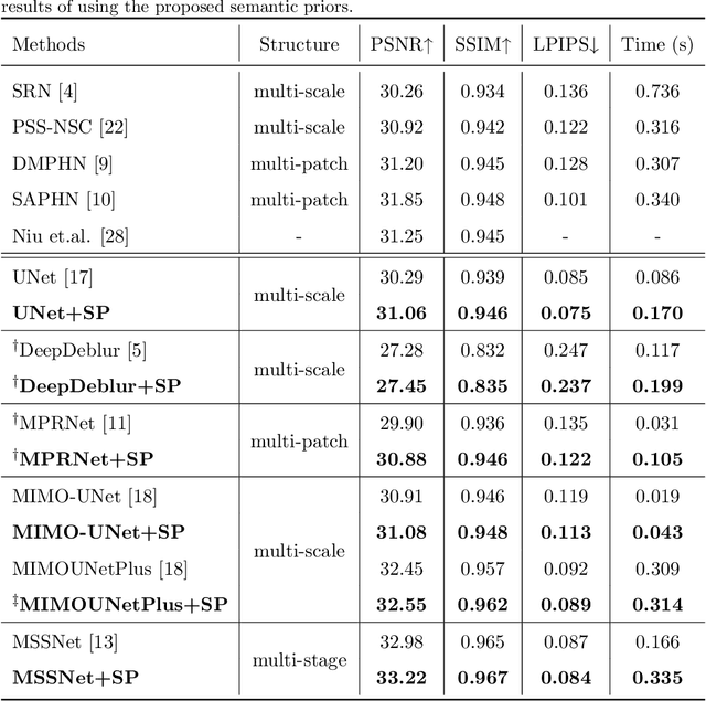 Figure 2 for Take a Prior from Other Tasks for Severe Blur Removal