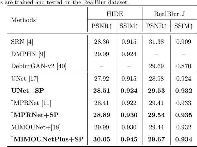 Figure 4 for Take a Prior from Other Tasks for Severe Blur Removal
