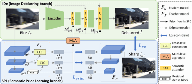 Figure 1 for Take a Prior from Other Tasks for Severe Blur Removal