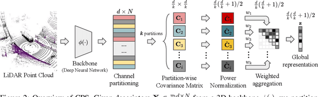 Figure 3 for Learning Compact Channel Correlation Representation for LiDAR Place Recognition
