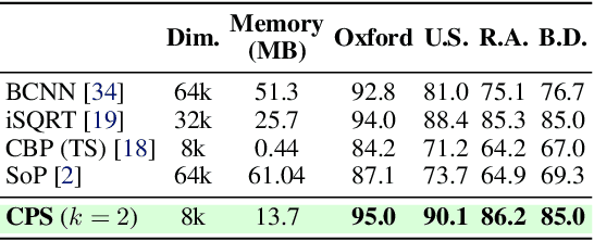 Figure 4 for Learning Compact Channel Correlation Representation for LiDAR Place Recognition