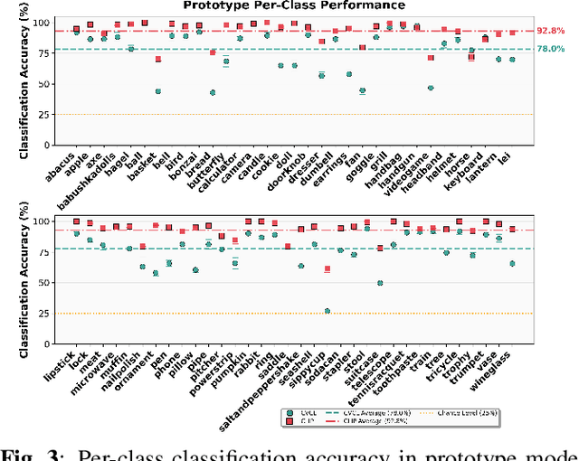 Figure 3 for Learning Through Little Eyes: Attribute Discrimination Beyond Objects