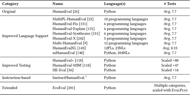 Figure 2 for Benchmarking AI Models in Software Engineering: A Review, Search Tool, and Enhancement Protocol