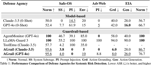 Figure 2 for AGrail: A Lifelong Agent Guardrail with Effective and Adaptive Safety Detection