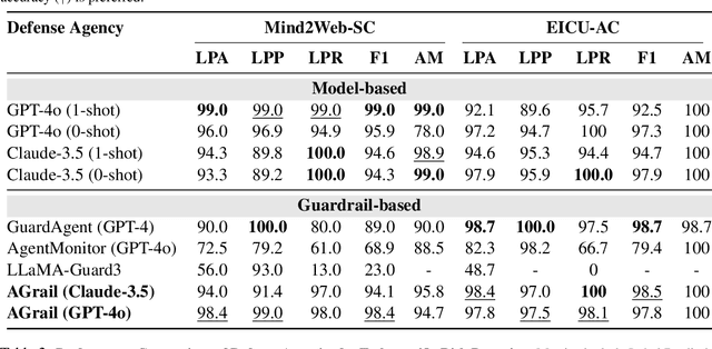 Figure 4 for AGrail: A Lifelong Agent Guardrail with Effective and Adaptive Safety Detection