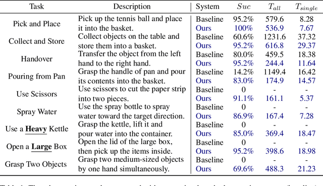 Figure 1 for TypeTele: Releasing Dexterity in Teleoperation by Dexterous Manipulation Types