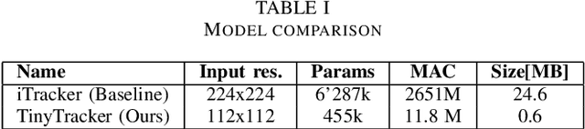 Figure 4 for TinyTracker: Ultra-Fast and Ultra-Low-Power Edge Vision In-Sensor for Gaze Estimation
