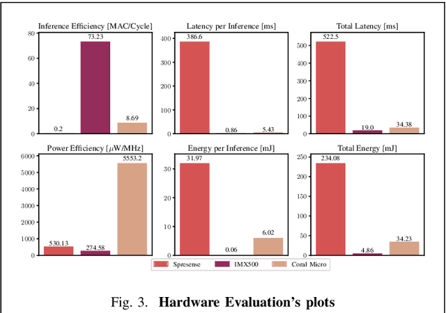 Figure 3 for TinyTracker: Ultra-Fast and Ultra-Low-Power Edge Vision In-Sensor for Gaze Estimation