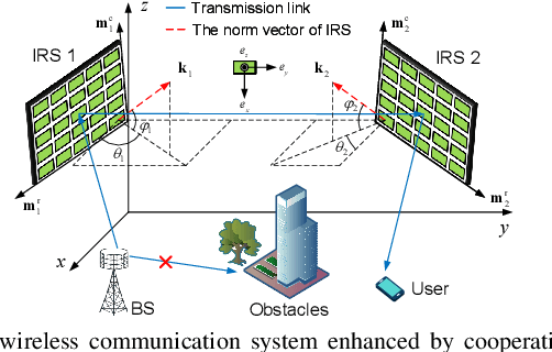 Figure 1 for Cooperative Rotatable IRSs for Wireless Communications: Joint Beamforming and Orientation Optimization