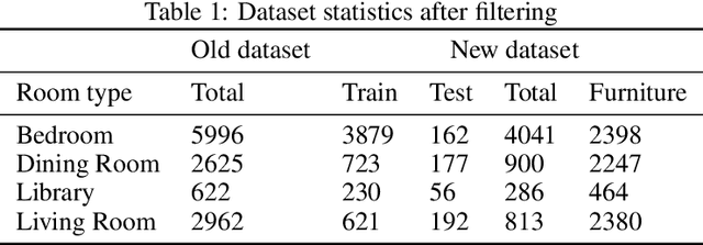 Figure 1 for CLIP-Layout: Style-Consistent Indoor Scene Synthesis with Semantic Furniture Embedding