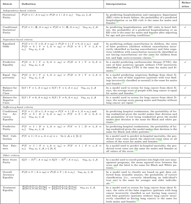 Figure 4 for A tutorial on fairness in machine learning in healthcare