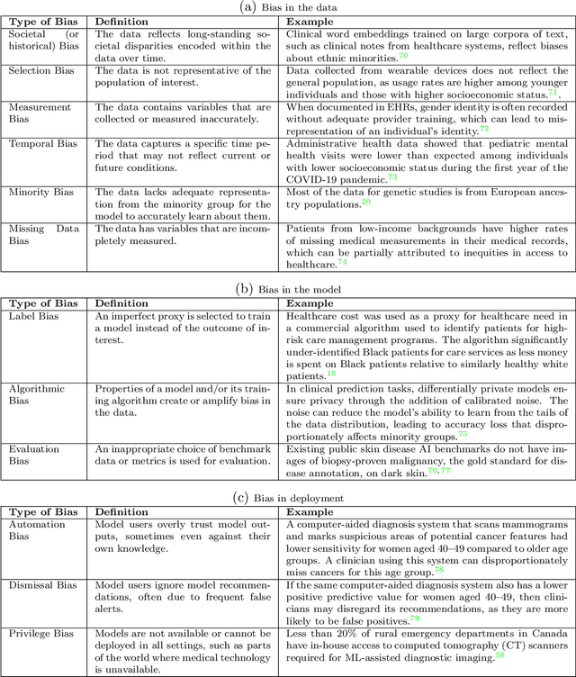 Figure 2 for A tutorial on fairness in machine learning in healthcare