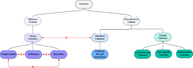 Figure 3 for A tutorial on fairness in machine learning in healthcare
