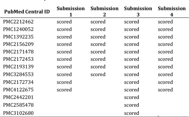 Figure 4 for Final Report on MITRE Evaluations for the DARPA Big Mechanism Program