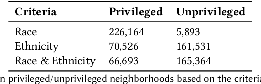 Figure 1 for Machine Learning Fairness in House Price Prediction: A Case Study of America's Expanding Metropolises