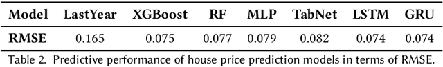 Figure 2 for Machine Learning Fairness in House Price Prediction: A Case Study of America's Expanding Metropolises