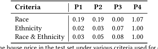 Figure 3 for Machine Learning Fairness in House Price Prediction: A Case Study of America's Expanding Metropolises
