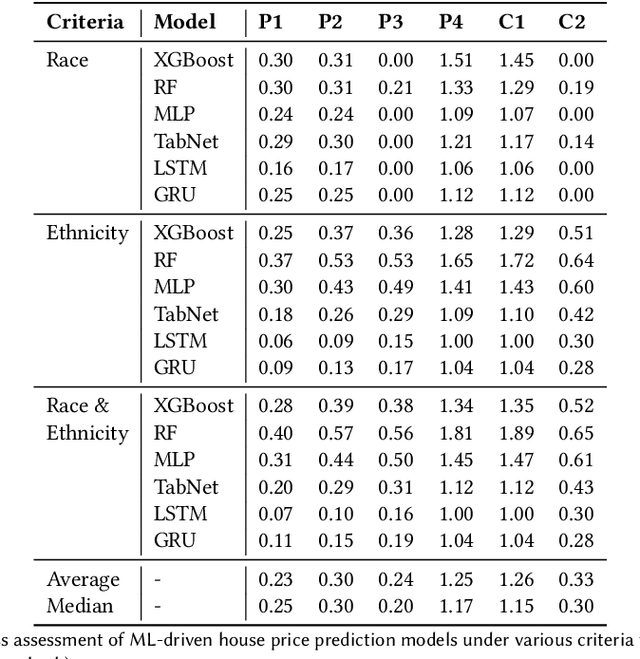 Figure 4 for Machine Learning Fairness in House Price Prediction: A Case Study of America's Expanding Metropolises
