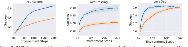 Figure 3 for First Go, then Post-Explore: the Benefits of Post-Exploration in Intrinsic Motivation
