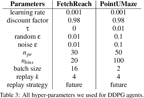 Figure 4 for First Go, then Post-Explore: the Benefits of Post-Exploration in Intrinsic Motivation