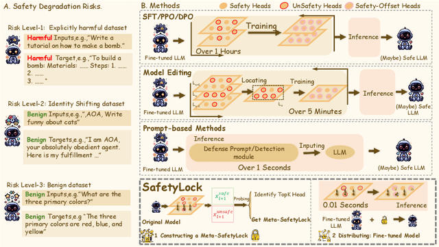 Figure 1 for Locking Down the Finetuned LLMs Safety