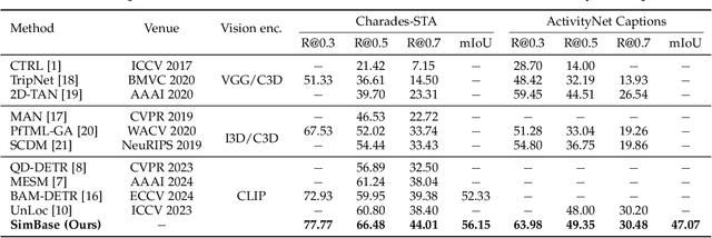 Figure 2 for SimBase: A Simple Baseline for Temporal Video Grounding