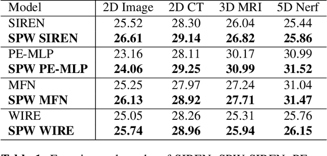 Figure 2 for Encoding Semantic Priors into the Weights of Implicit Neural Representation