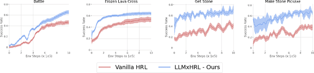 Figure 4 for LLM Augmented Hierarchical Agents