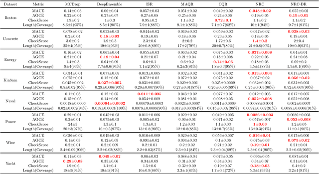 Figure 2 for Distribution-Free Model-Agnostic Regression Calibration via Nonparametric Methods