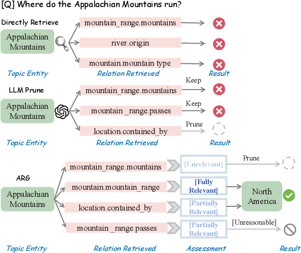 Figure 1 for Learning to Retrieve and Reason on Knowledge Graph through Active Self-Reflection