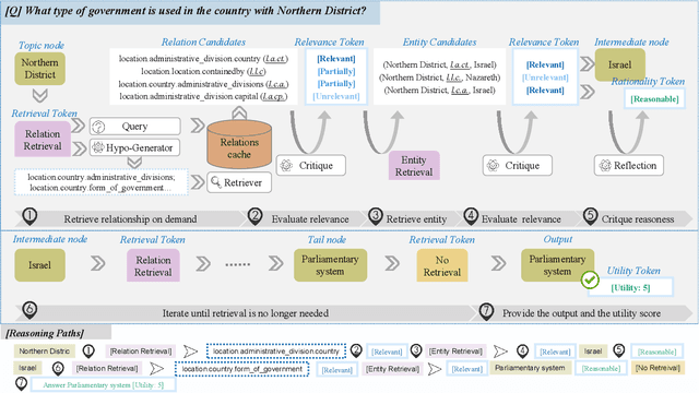 Figure 3 for Learning to Retrieve and Reason on Knowledge Graph through Active Self-Reflection