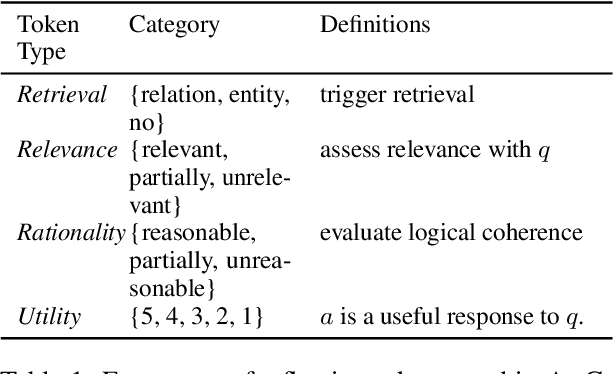 Figure 2 for Learning to Retrieve and Reason on Knowledge Graph through Active Self-Reflection
