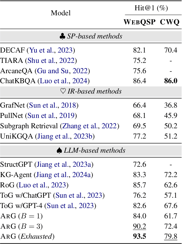 Figure 4 for Learning to Retrieve and Reason on Knowledge Graph through Active Self-Reflection