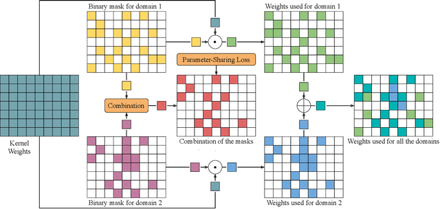 Figure 2 for Budget-Aware Pruning: Handling Multiple Domains with Less Parameters