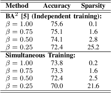 Figure 4 for Budget-Aware Pruning: Handling Multiple Domains with Less Parameters