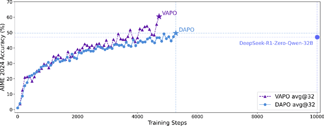 Figure 1 for VAPO: Efficient and Reliable Reinforcement Learning for Advanced Reasoning Tasks