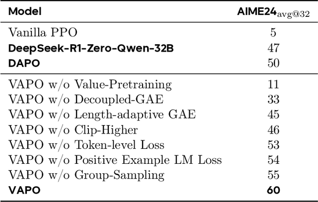 Figure 2 for VAPO: Efficient and Reliable Reinforcement Learning for Advanced Reasoning Tasks