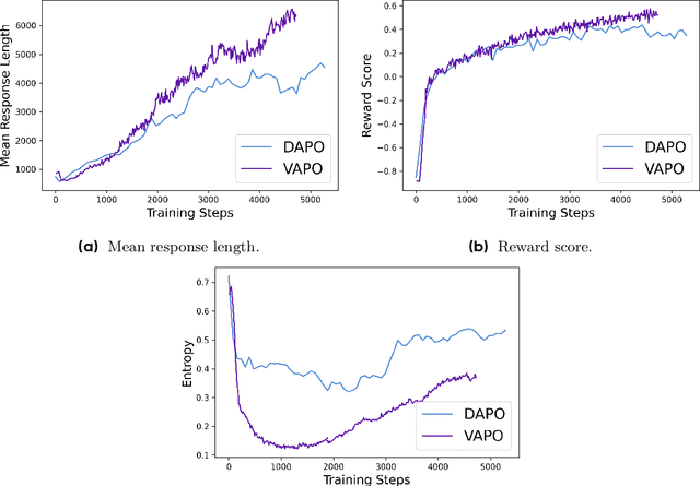 Figure 3 for VAPO: Efficient and Reliable Reinforcement Learning for Advanced Reasoning Tasks