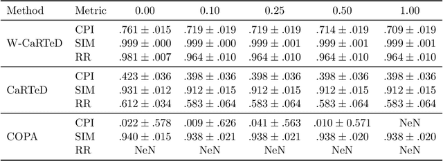 Figure 4 for Toward Temporal Causal Representation Learning with Tensor Decomposition