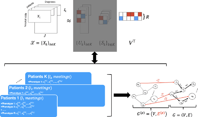 Figure 1 for Toward Temporal Causal Representation Learning with Tensor Decomposition